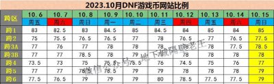 ​疯狂涨势！DNF游戏币迎来跨区玩法！10月19日不容错过！