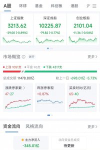 ​A股收盘下跌，黄金股逆势活跃