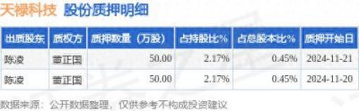 ​天禄科技（301045）股东陈凌质押100万股，占总股本0.9%