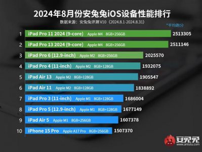 ​安兔兔公布8月iOS设备性能榜单：iPad Pro 2024蝉联iOS性能冠军