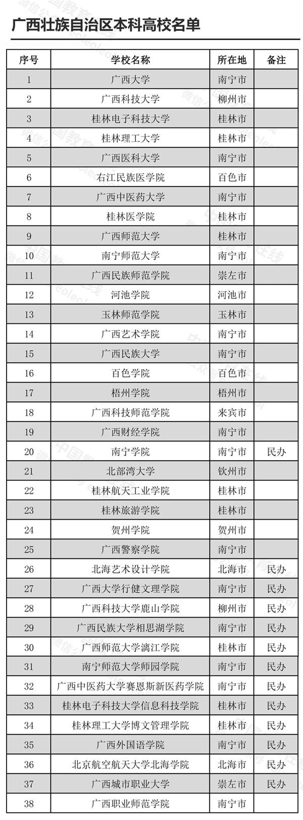 广西44所高校名单（广西的高校有哪些）(12)