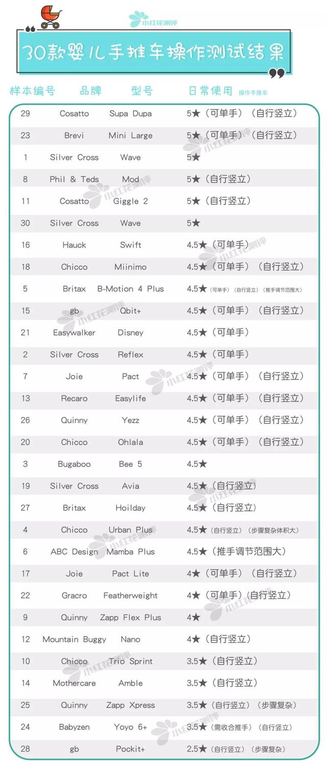 婴儿手推车品牌排行榜（30款婴儿手推车最新测评）(11)