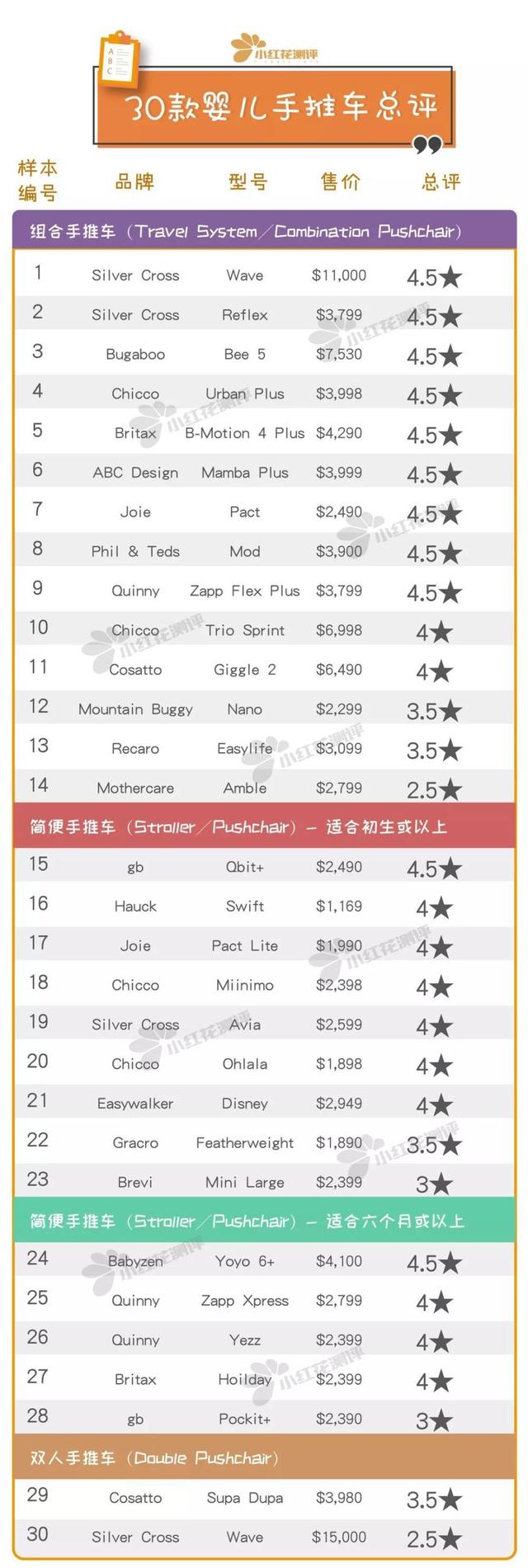 婴儿手推车品牌排行榜（30款婴儿手推车最新测评）(21)