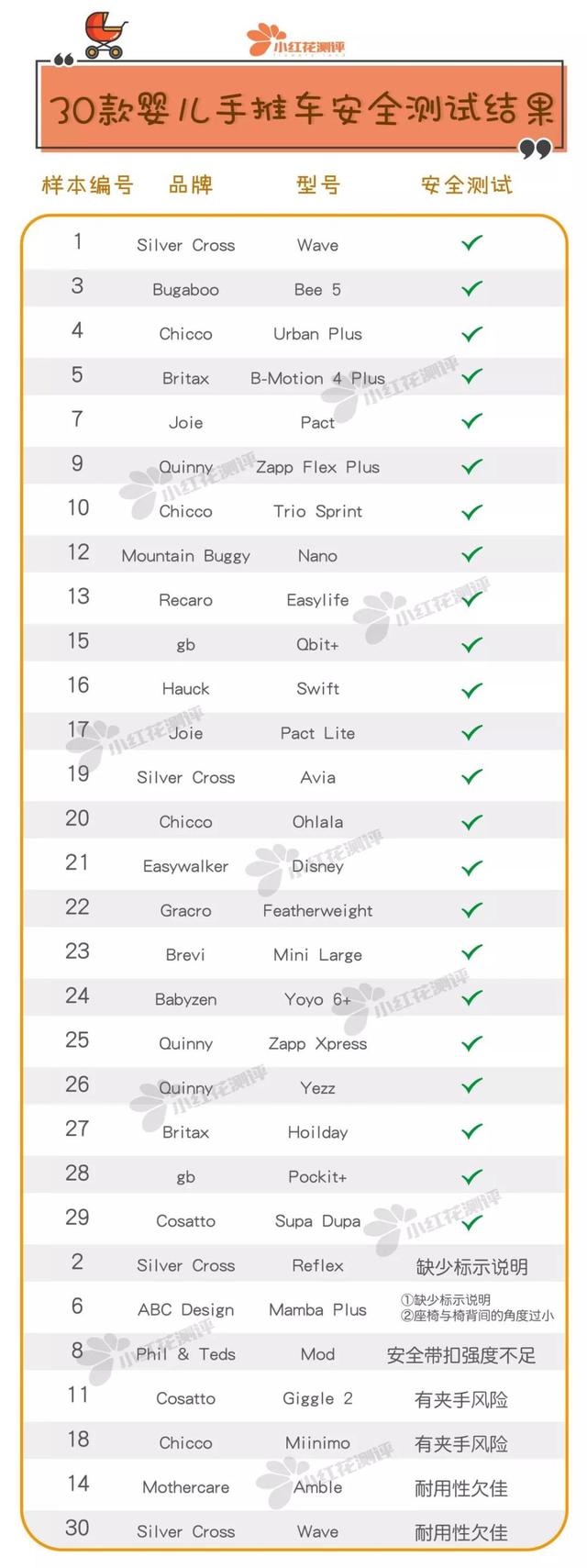 婴儿手推车品牌排行榜（30款婴儿手推车最新测评）(5)