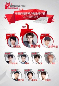 ​人气最高的10位歌手：张艺兴第四，王俊凯第二，蔡徐坤实至名归