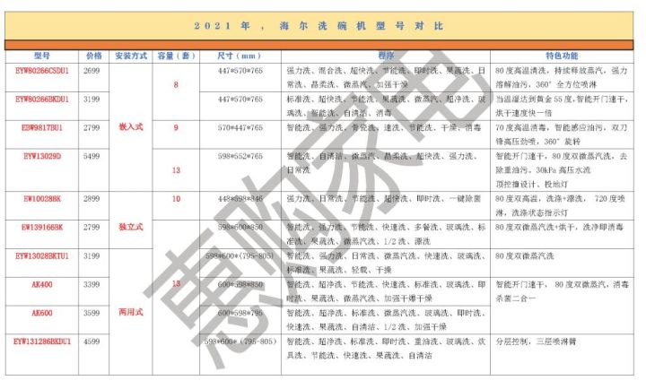 海尔洗碗机哪个型号好（海尔洗碗机型号对比分享）
