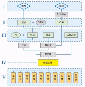 ​聚氯乙烯PVC：重要的有机合成材料