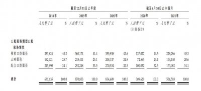 ​偏安一隅的牙博士，能借IPO走出“围城”吗？