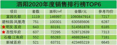 ​刚刚出炉！泗阳2020年度热销榜，泗阳人最爱这6大楼盘