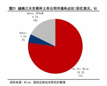​解析越南股市