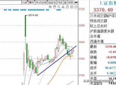 ​明天A股怎么走？到底是涨是跌？我做了一个大胆的预判