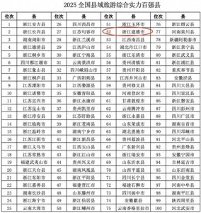 ​建德连续7年入选全国百强，排名跃升14位背后的“组合拳”