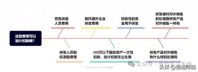 ​研发费用加计扣除的特殊事项处理