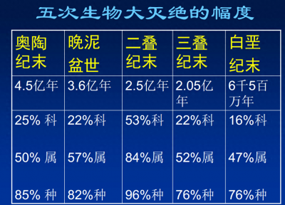 ​地球经历过的5次生物大灭绝，你了解多少？第6次将何时来临？