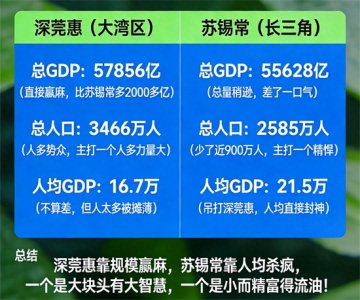 ​杀疯了！深莞惠总量赢麻，苏锡常人均杀疯，谁才是真·土豪？