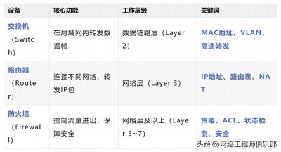 ​交换机、路由器、防火墙：三大设备的核心区别