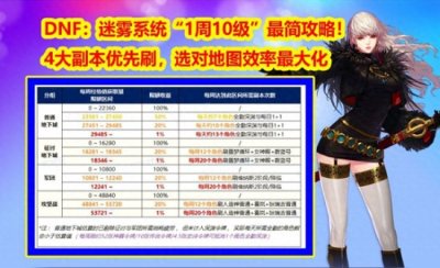 ​DNF：迷雾系统“1周10级”最简攻略！4大副本优先刷，效率最大化