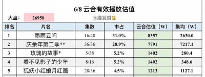 ​墨雨云间超长月烬明成优酷史冠，力压庆余年2和玫瑰的故事