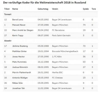 ​2018德国国家队世界杯阵容 最新23人大名单及号码
