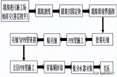 ​毛细管网节点及工艺工法 流程图、构造原理、质量控制关键点
