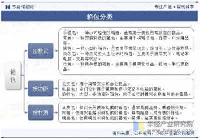 ​2025年中国箱包行业分类、相关政策及产业链结构