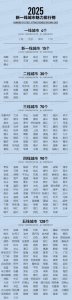 ​《2025新一线城市魅力排行榜》:全国31省份各市最新排名