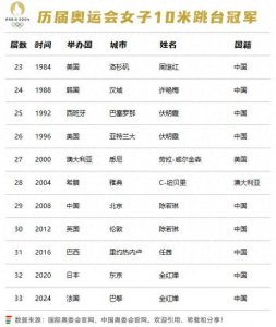​历届奥运会女子10米跳台跳水冠军一览（1984~2024）