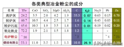 ​钢铁厂除尘灰的分类和指标含量Fe、CaO等